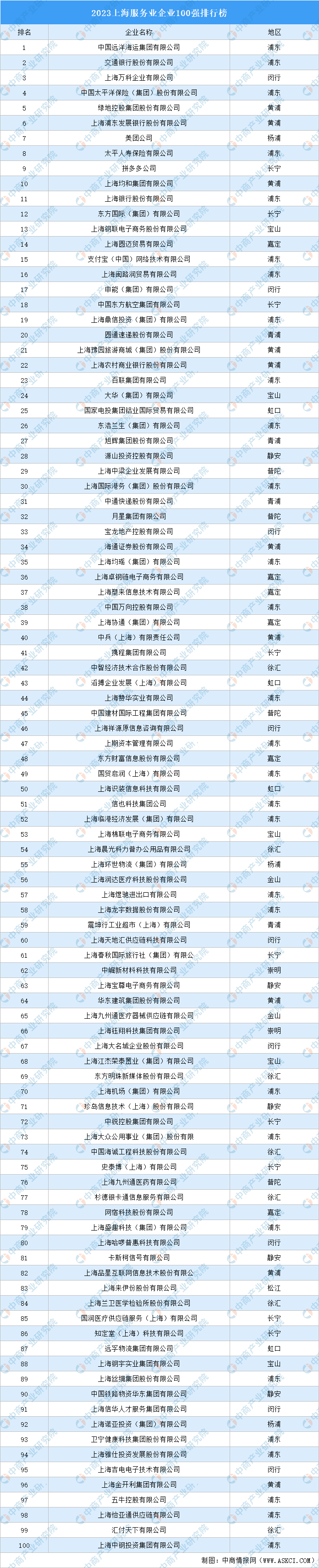 上海企业排行榜_2023上海服务业企业100强排行榜(附完整榜单)