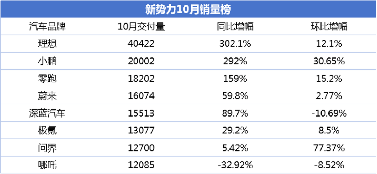 新势力10月销量出炉:理想首破4万,问界新M7月销破万_搜狐汽车_搜狐网