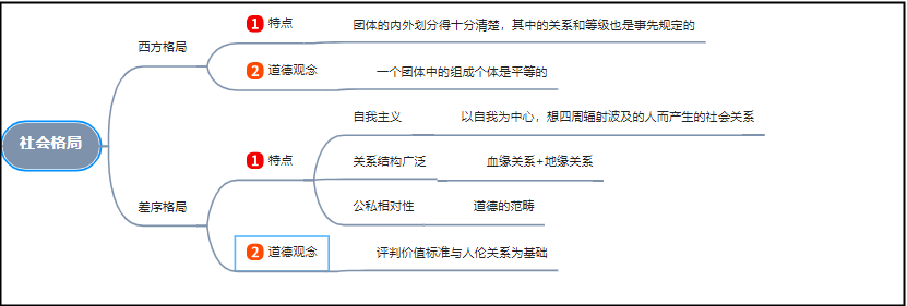 乡土中国思维导图章节梳理