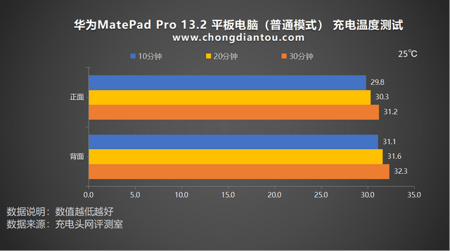 scp,ufcs 88w快充,充电无界更畅快,华为matepad pro 13.