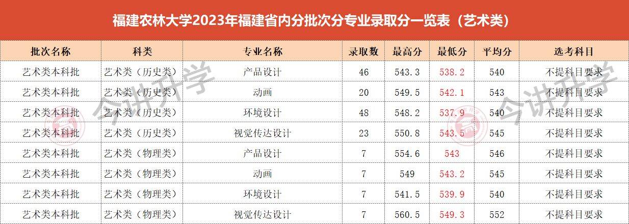 福建农林大学金山学院录取查询_福建农林大学金山学院录取分_2023年福建农林大学金山学院录取分数线(2023-2024各专业最低录取分数线)