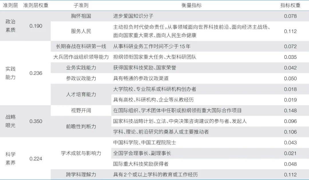 决策权重的特征是什么=决策权重的特征是什么意思