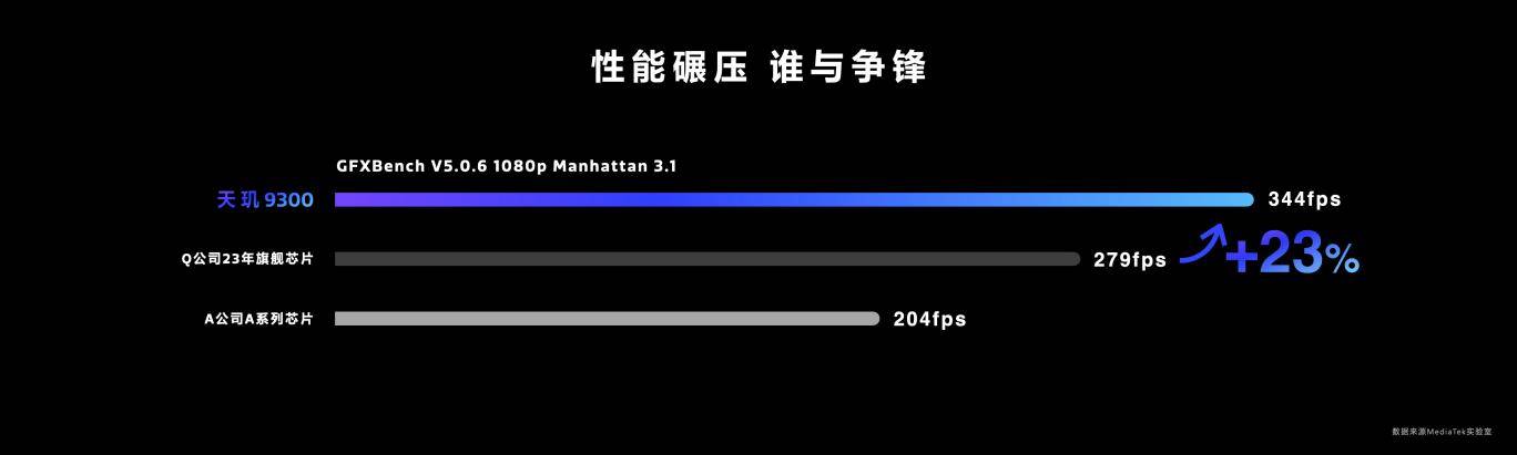 天玑9300 苏黎世AI跑分超2000，AI性能第一