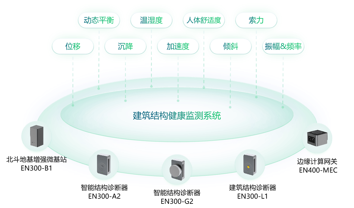 witbee03万宾03建筑结构健康监测系统,深度融合了aiot,5g/4g,北斗