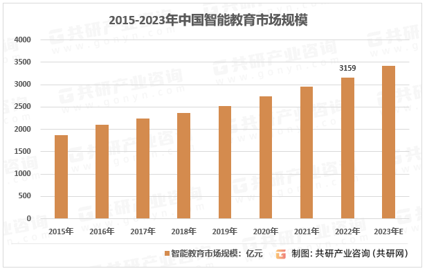 2023年中国智能教育市场规模现状及行业细分需求前景分析[图]