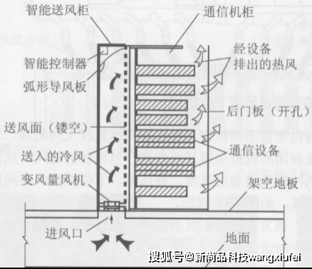 架空地板) 密封機櫃送風通過地板下(相當靜壓箱)把冷風送至it機櫃內部