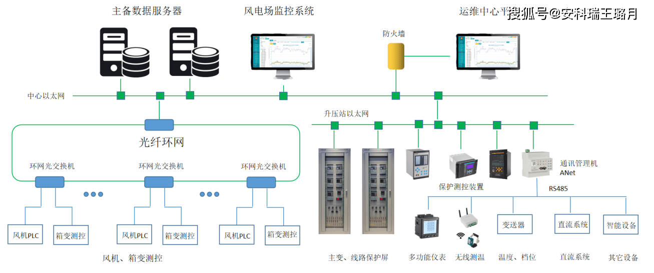 图4 风力发电场监控系统图风机机组plc和箱变测控装置数据通过光纤环