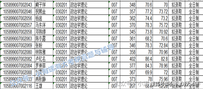 海南大學馬克思主義學院複試分數線這裡給初次接觸考研的同學普及一個