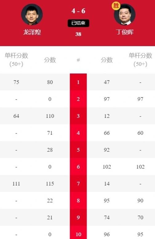 10-9,丁俊晖绝杀夺冠,剑指158万冠军奖金,3-6不敌张安达无缘四强_决赛