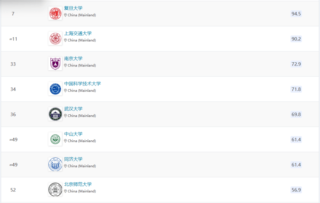 2024年QS亚洲大学排名出炉!TOP 10 大换血~_手机搜狐网
