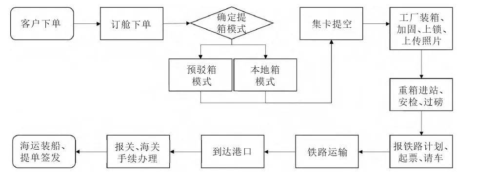 联合运输示意图图片