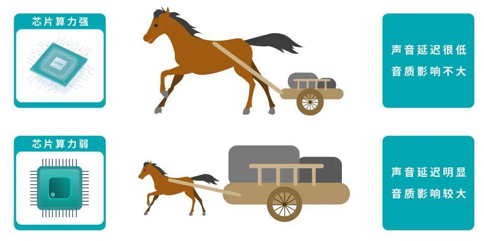 芯片算力弱,好比小马拉大车,声音延迟音质不佳;芯