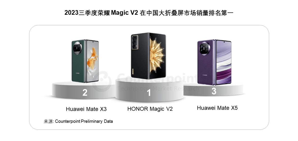 2023年三季度国内"大折叠"智能手机市场销量排名中,荣耀magic v2排名