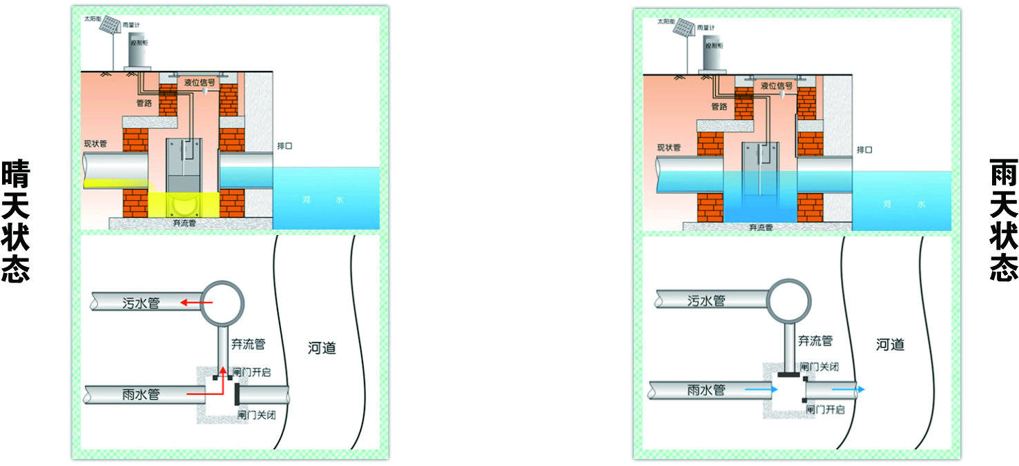 液动限流闸门-智能雨污分流设备,自控截污_雨水管_污水_操作