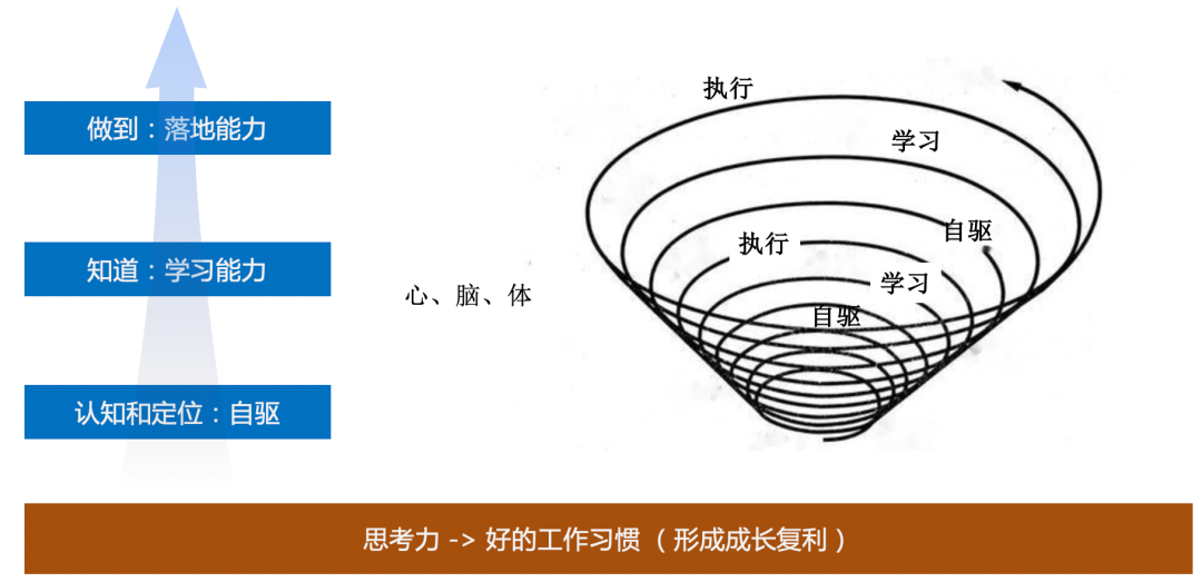 技术人对抗焦虑和自我pua的加减法