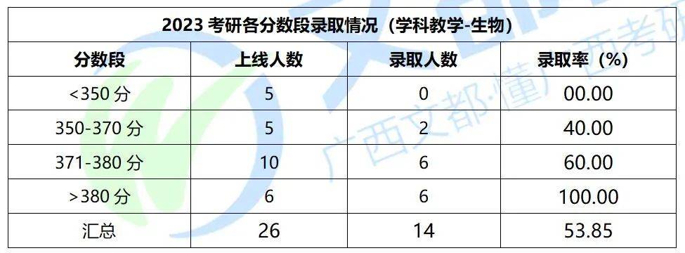 廣西師範大學學科教學(生物)考研分析!