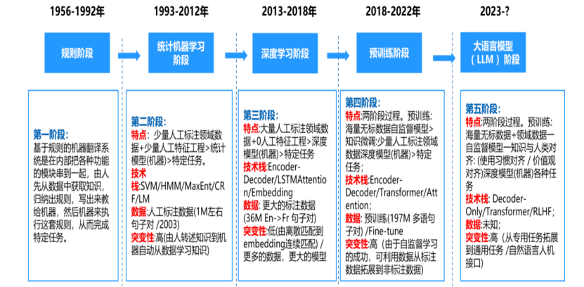 大模型在银行业客服中心的应用浅析_发展_语言_阶段