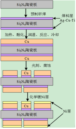 si3n4-amb陶瓷基板的应用_工艺_焊料_功率