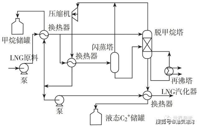 图4所示为一种将lng冷能用于轻烃分离的优化工艺[7],原料经泵加压后