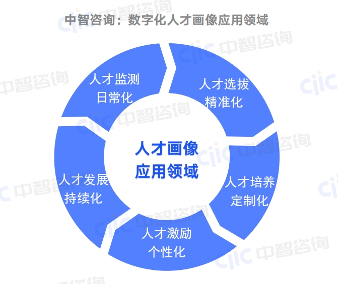 数字化人才画像的构建与应用 人力数字化转型