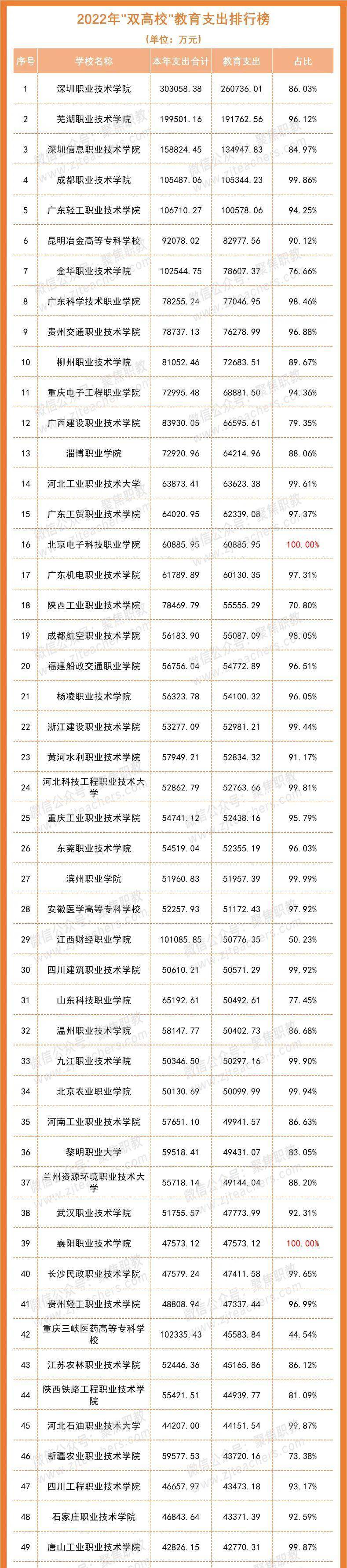 三所职校增幅超100"双高校"2022年决算大公开