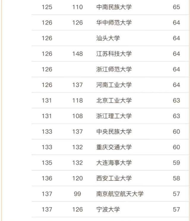 中山大学工商管理学科实力_2023年工商管理学院排名_工商管理排名