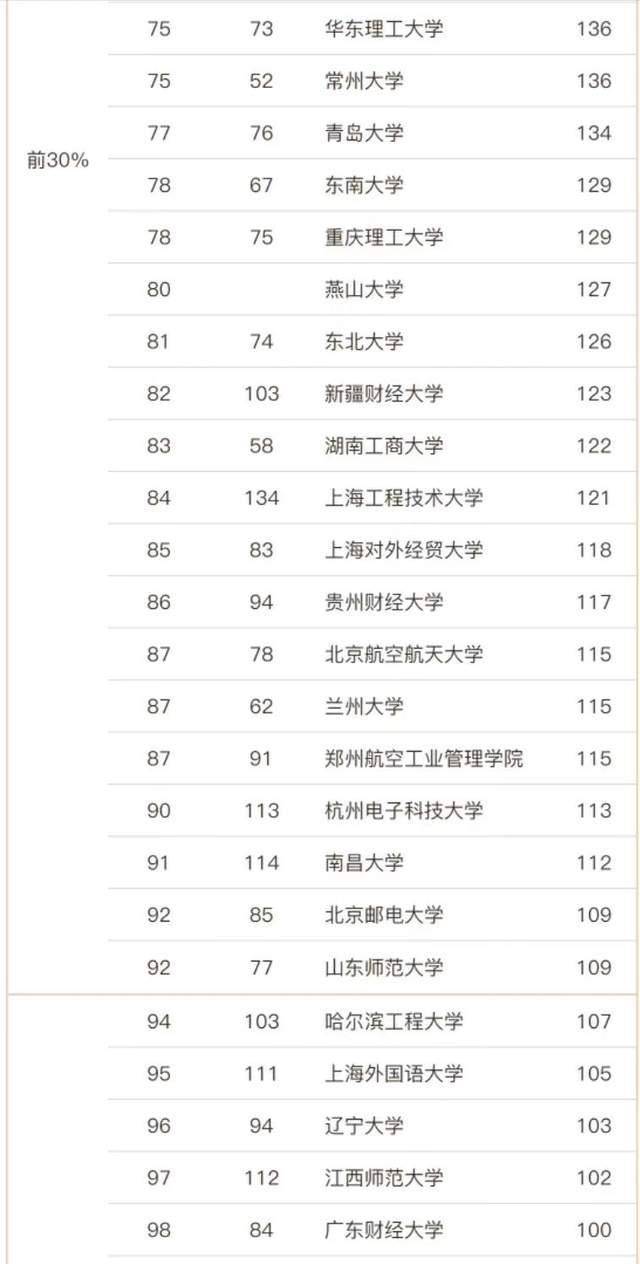 工商管理排名_中山大学工商管理学科实力_2023年工商管理学院排名