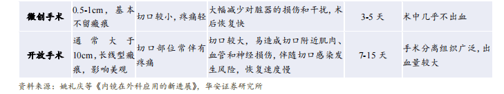 微創手術具有手術創傷小,疼痛輕,術後恢復快,出血量少,腹部切口瘢痕