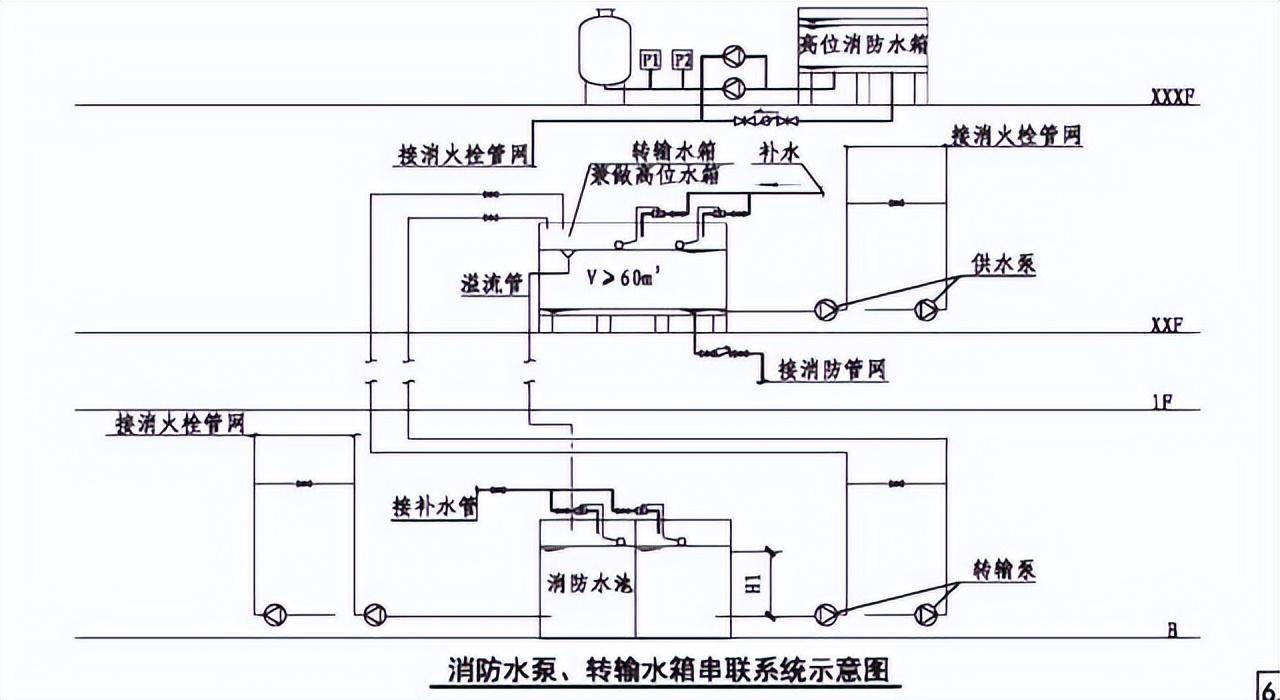 4)當採用消防水泵直接串聯時,應校核系統供水壓力,並應在串聯消防水泵