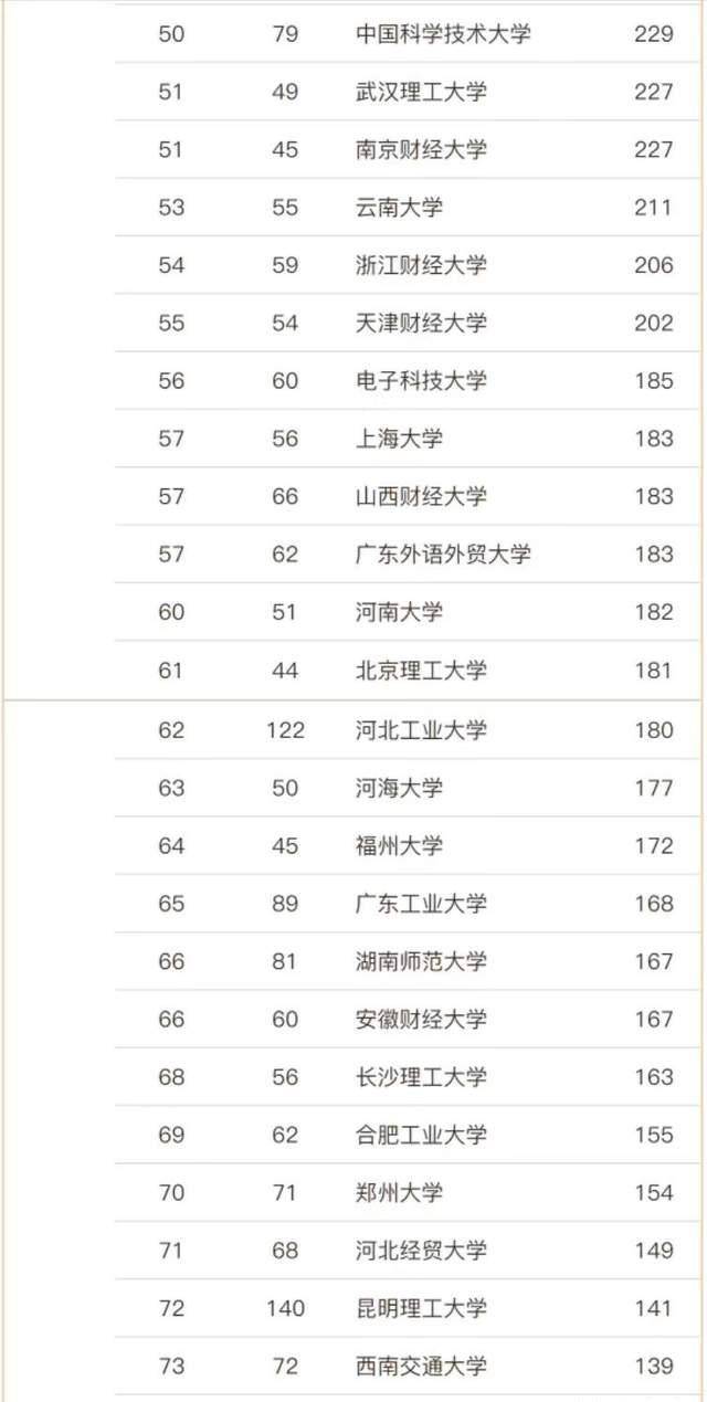 2023年工商管理学院排名_工商管理排名_中山大学工商管理学科实力