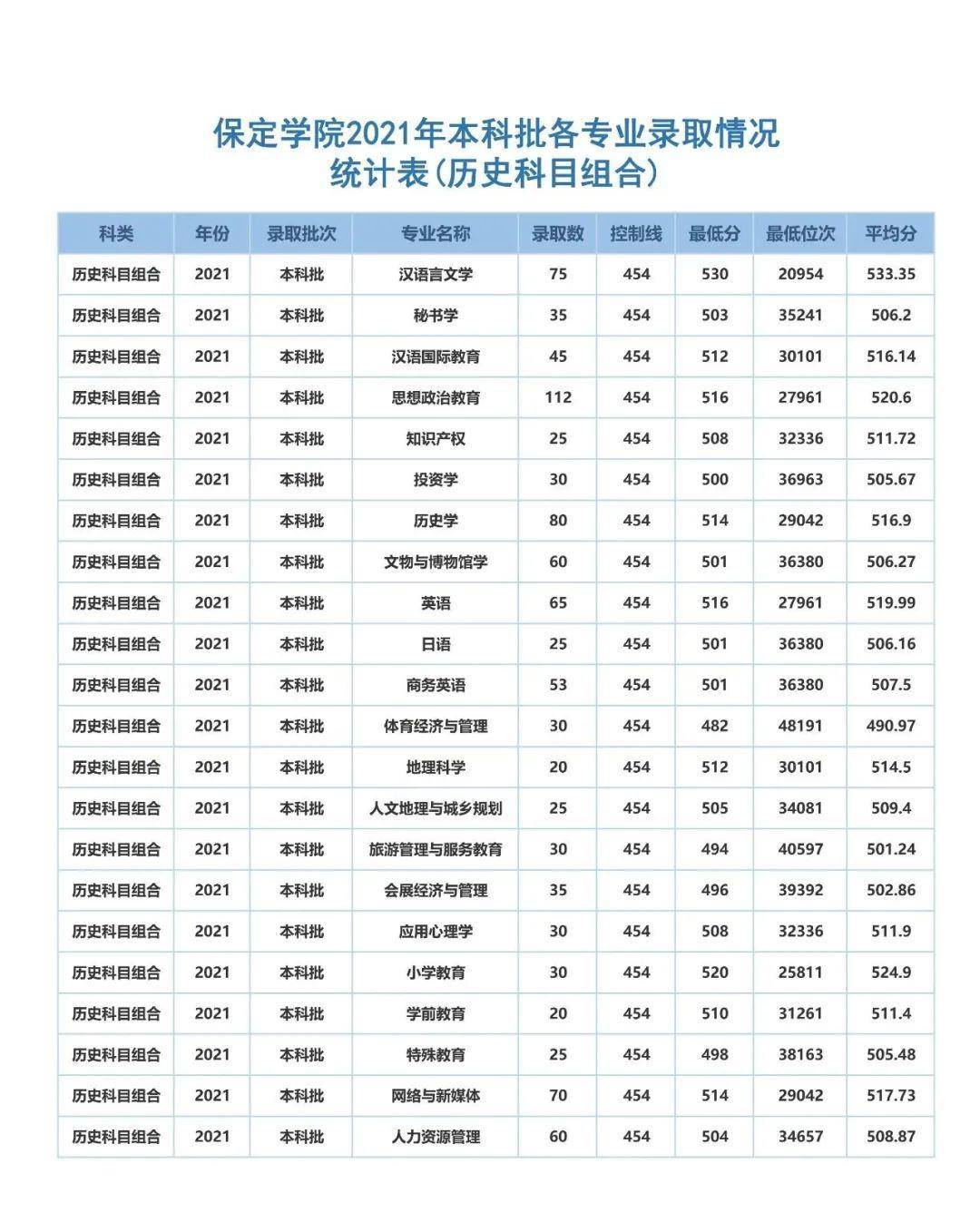 保定學院:距雄安新區30公里,應用型本科教育標準化試點院校_專業_招生