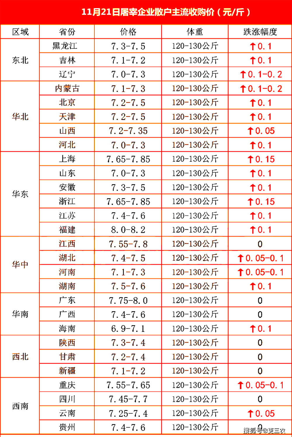 生猪价格大部上涨,屠企采购难度减弱!附:11月21日猪价!