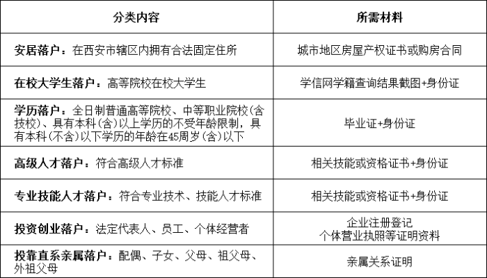 2023年西安限購,限售,房貸,公積金,落戶等政策梳理