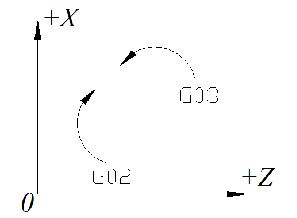 加工圆弧时,不仅需要用g02或g03指令出圆弧的顺逆方向,用x(u),z(w)