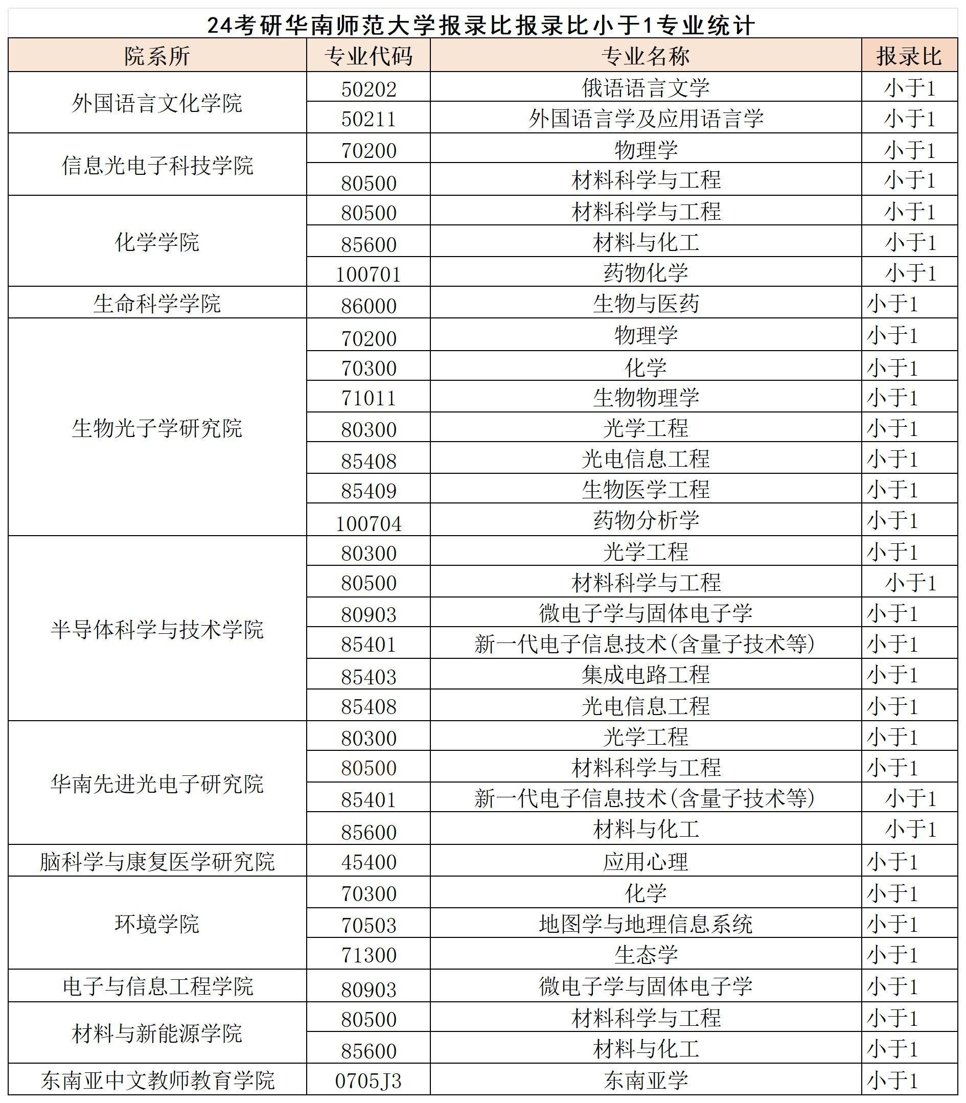 根據華南師範大學公佈的截至報名前4天的數據,預計報錄比小於1的專業