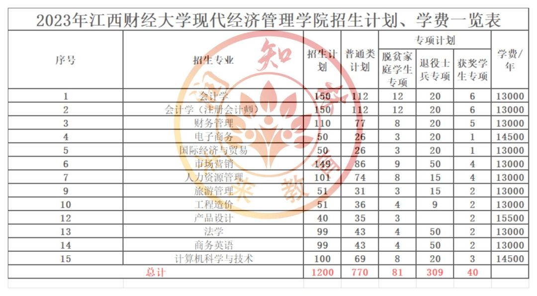 江西農業大學南昌商學院38,江西師範大學科學技術學院39,南昌大學共青