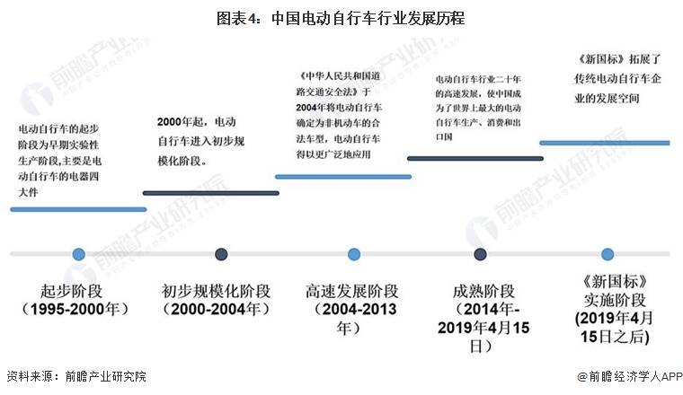 预见2024:《2024年中国电动自行车行业全景图谱》(附市场规模和发展