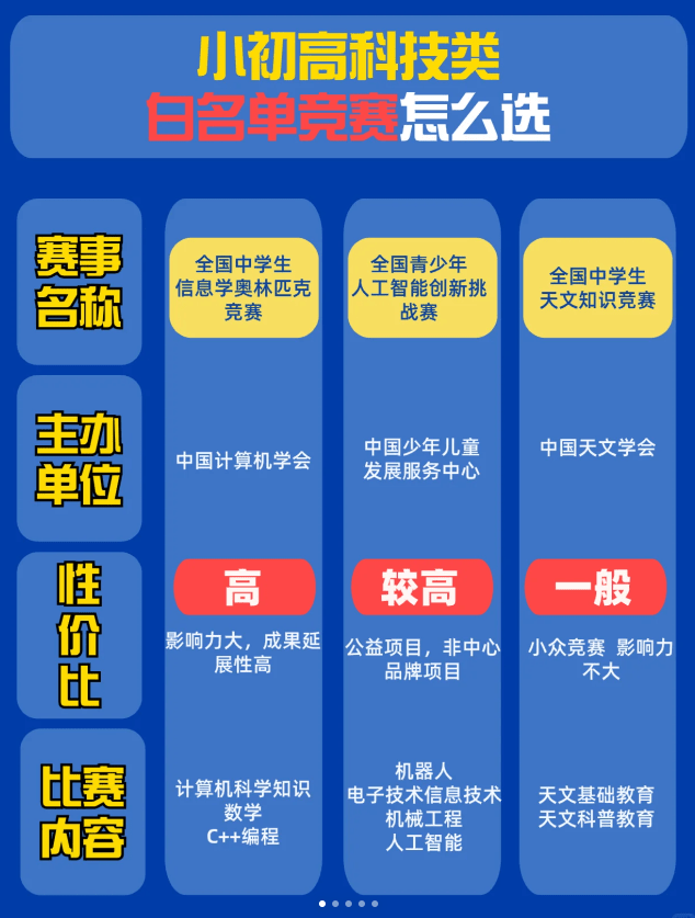 科技類白名單競賽那麼多怎麼選高性價比的_孩子_賽事_特長生