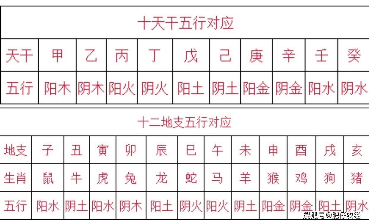 这就要说到天干地支对应的五行