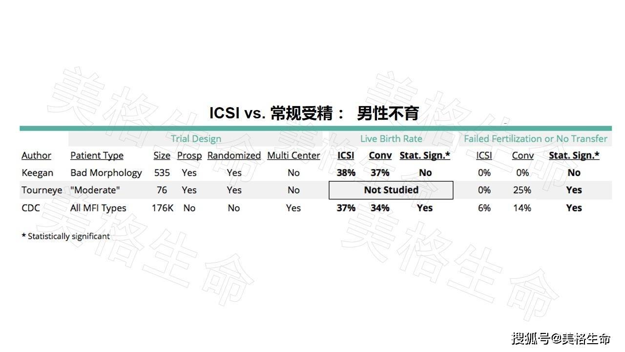 然而,這項研究規模較小(76個週期),在包括誰(精子有數量,活力和形態等