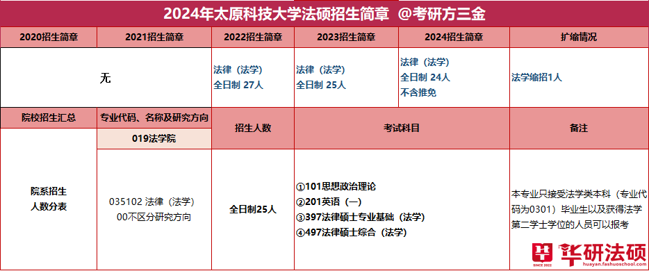 【華研法碩】2024太原科技大學招生簡章法學24人_非法_教育_中心