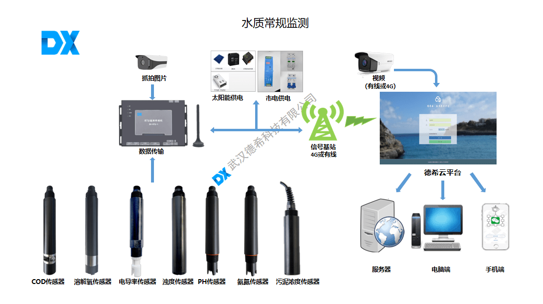 水質檢測系統解決方案_分析_進行_可以實現