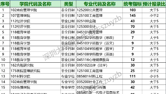 它在2022年考研報名人數高達34064人.