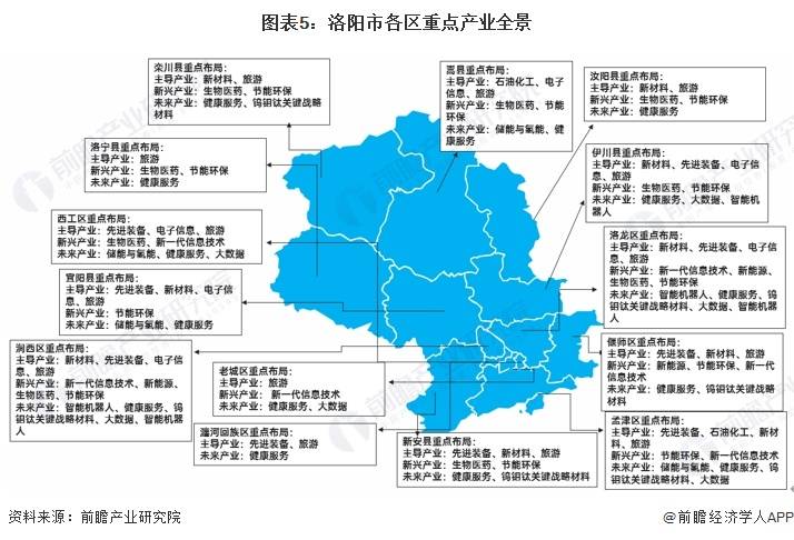 分區域看,洛龍區重點佈局新材料,先進裝備,電子信息,旅遊,生物醫藥