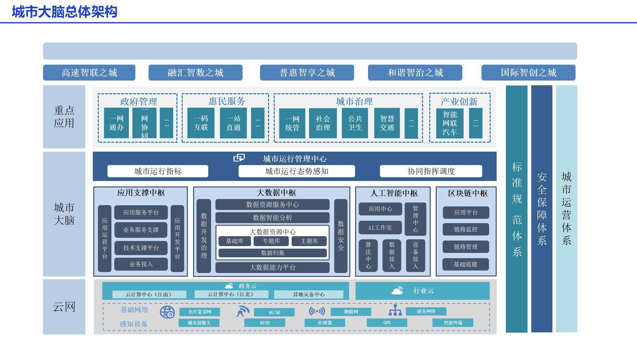 城市大脑总体架构提升城市管理精细化水平形成深度认知,决策科学迅速