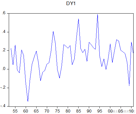 数据分享|eviews用arima,指数曲线趋势模型对中国进出口总额时间序列