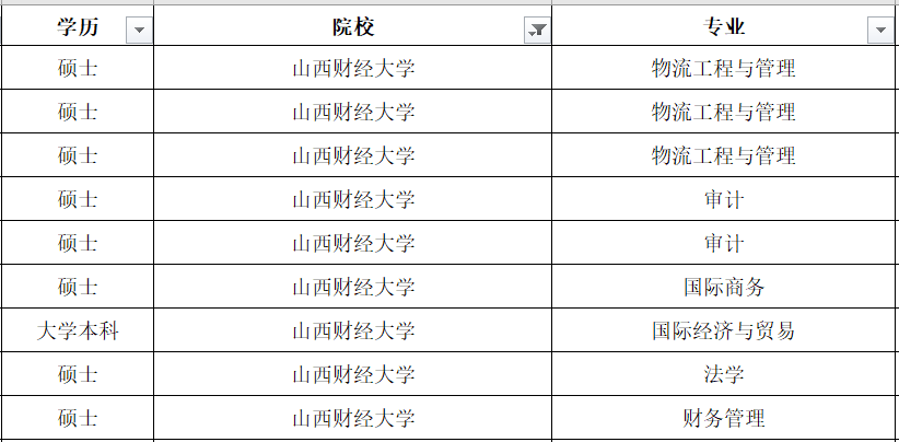 山西財經大學畢業生錄用情況985高校東北大學7人,清一色碩士.