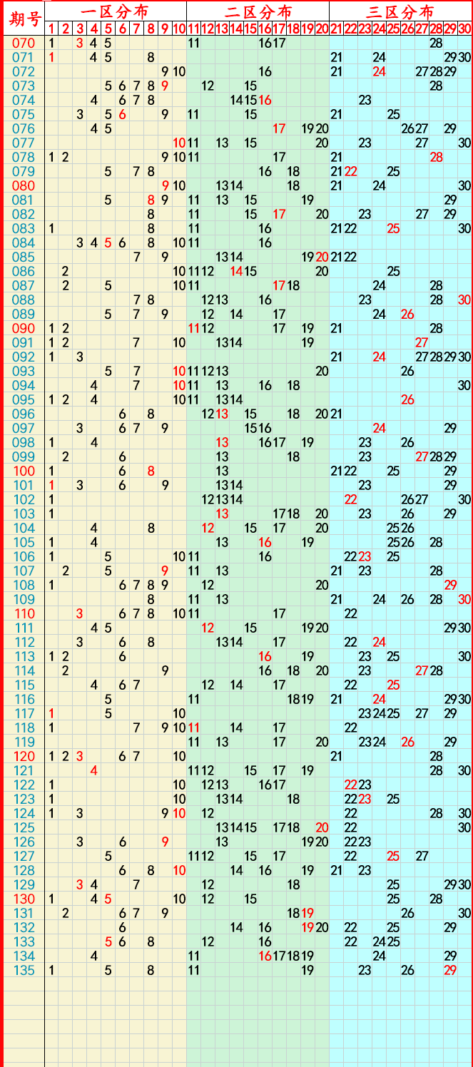 2023年11月27日:大乐透,七乐彩,快乐8,排列5,排列3,3d推荐与走势图