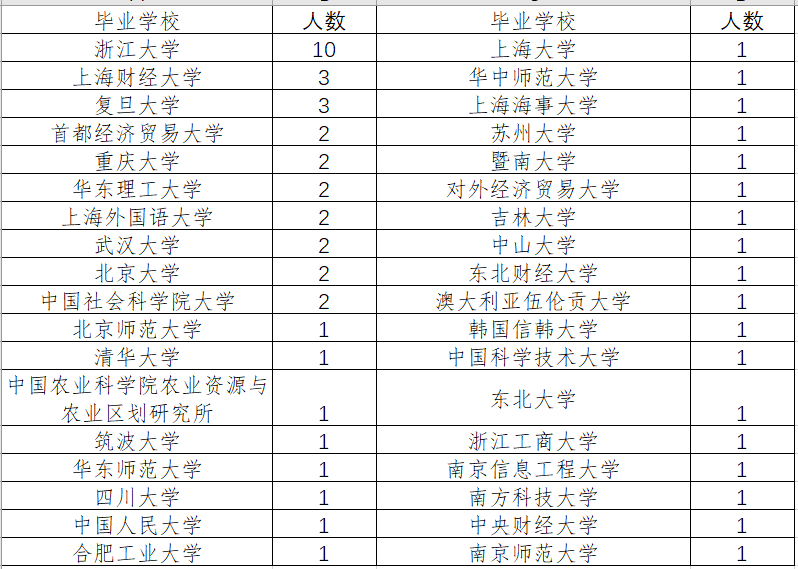 浙江财经大学2023年聘用人员99人,本校16人,浙江大学11人_统计_情况