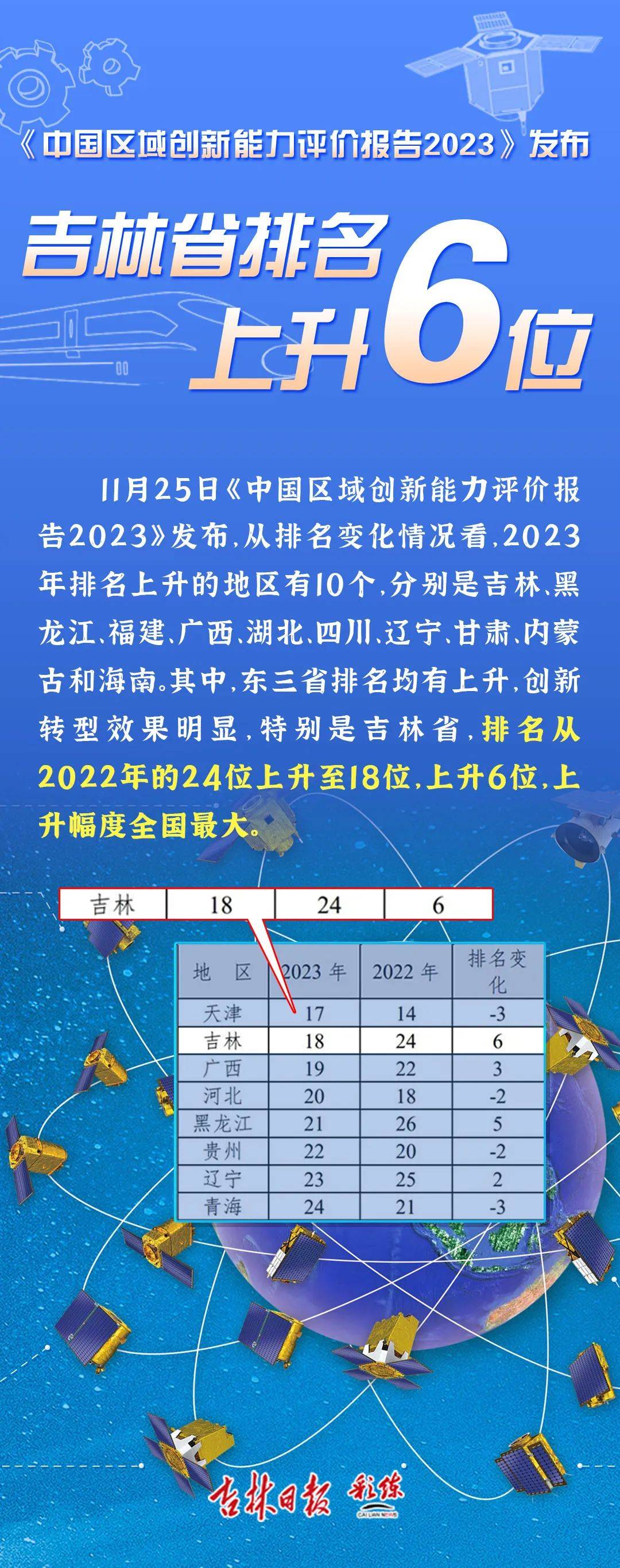 吉林省排名上升6位